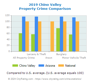 Chino Valley Property Crime vs. State and National Comparison