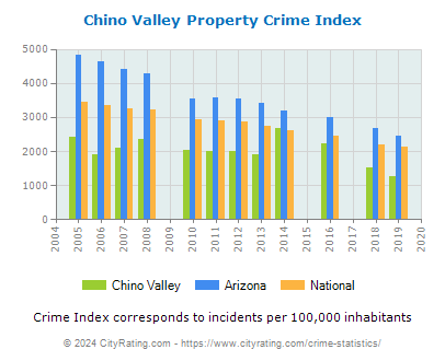 Chino Valley Property Crime vs. State and National Per Capita