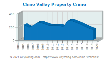 Chino Valley Property Crime