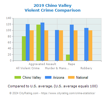 Chino Valley Violent Crime vs. State and National Comparison