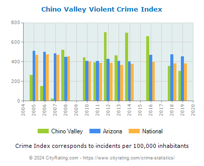 Chino Valley Violent Crime vs. State and National Per Capita