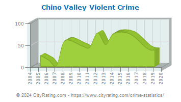 Chino Valley Violent Crime