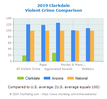 Clarkdale Violent Crime vs. State and National Comparison