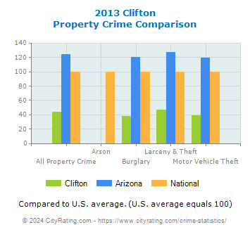 Clifton Property Crime vs. State and National Comparison