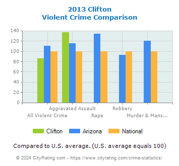 Clifton Violent Crime vs. State and National Comparison