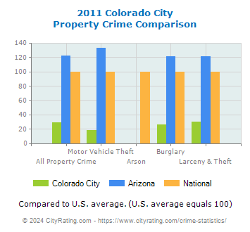 Colorado City Property Crime vs. State and National Comparison