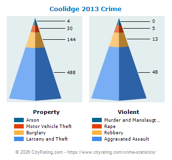 Coolidge Crime 2013