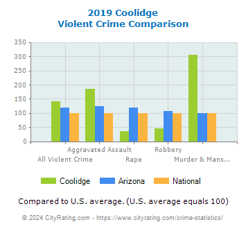 Coolidge Violent Crime vs. State and National Comparison