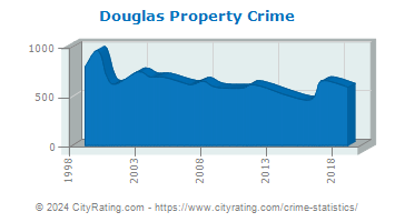 Douglas Property Crime