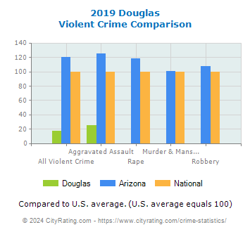 Douglas Violent Crime vs. State and National Comparison