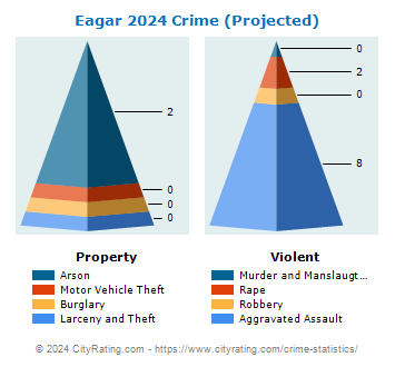 Eagar Crime 2024