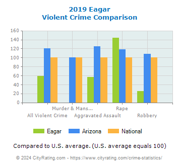 Eagar Violent Crime vs. State and National Comparison