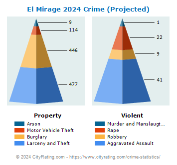 El Mirage Crime 2024