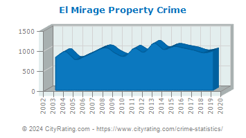 El Mirage Property Crime