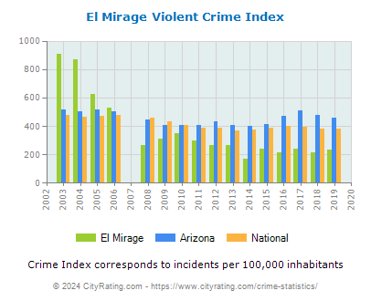 El Mirage Violent Crime vs. State and National Per Capita