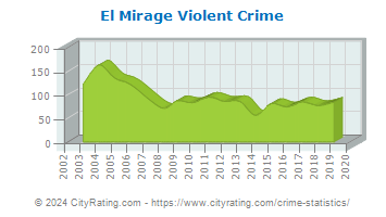 El Mirage Violent Crime