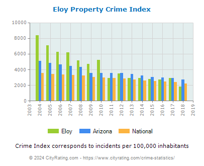 Eloy Property Crime vs. State and National Per Capita