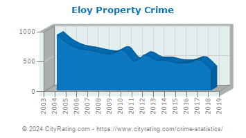 Eloy Property Crime