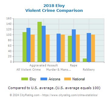 Eloy Violent Crime vs. State and National Comparison