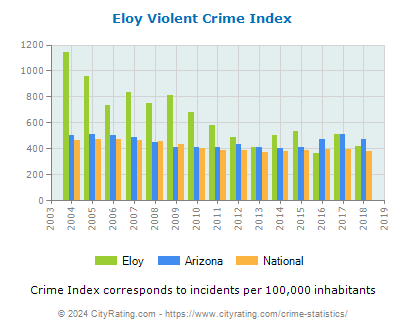 Eloy Violent Crime vs. State and National Per Capita