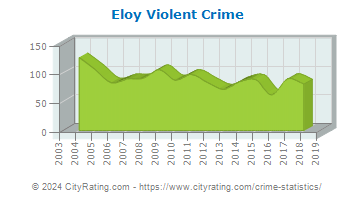 Eloy Violent Crime