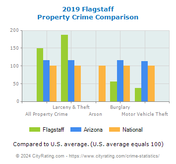 Flagstaff Property Crime vs. State and National Comparison