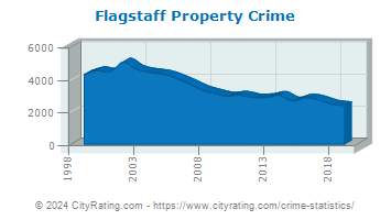 Flagstaff Property Crime