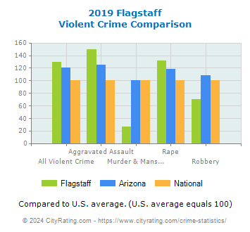 Flagstaff Violent Crime vs. State and National Comparison