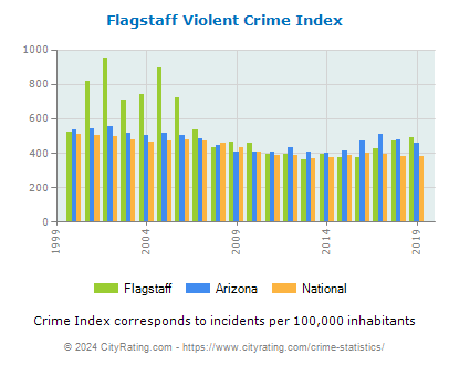 Flagstaff Violent Crime vs. State and National Per Capita