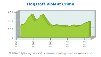 Flagstaff Violent Crime