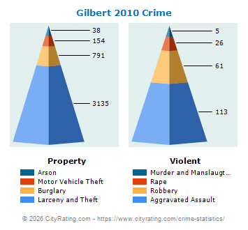 Gilbert Crime 2010