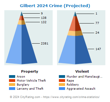 Gilbert Crime 2024