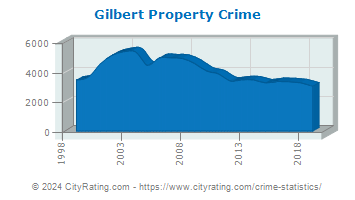 Gilbert Property Crime