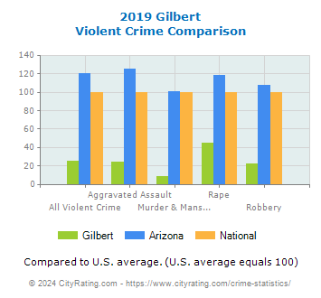 Gilbert Violent Crime vs. State and National Comparison