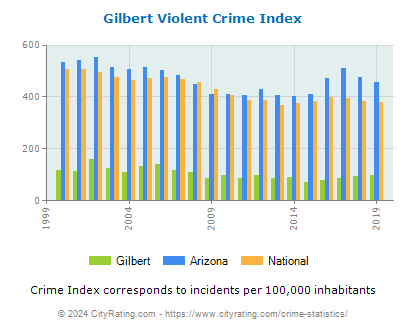 Gilbert Violent Crime vs. State and National Per Capita