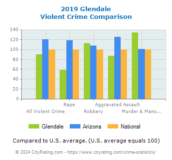 Glendale Violent Crime vs. State and National Comparison