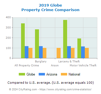 Globe Property Crime vs. State and National Comparison
