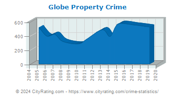 Globe Property Crime