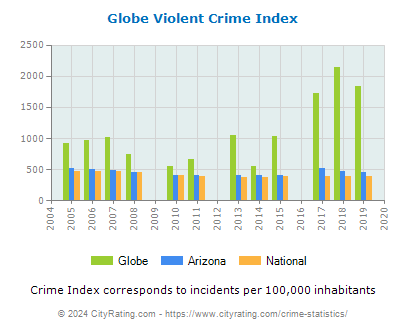 Globe Violent Crime vs. State and National Per Capita