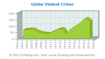 Globe Violent Crime