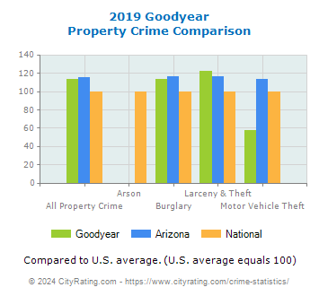 Goodyear Property Crime vs. State and National Comparison