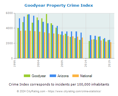 Goodyear Property Crime vs. State and National Per Capita