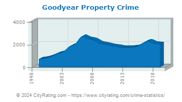Goodyear Property Crime