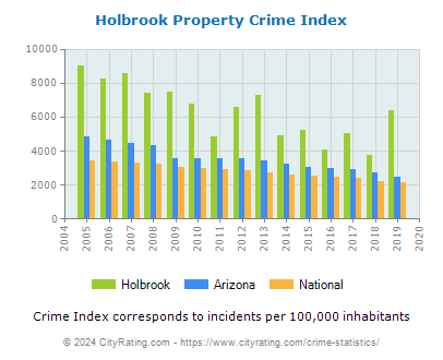 Holbrook Property Crime vs. State and National Per Capita
