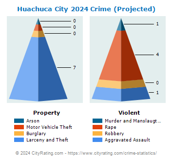 Huachuca City Crime 2024