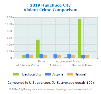 Huachuca City Violent Crime vs. State and National Comparison