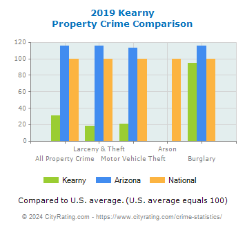 Kearny Property Crime vs. State and National Comparison
