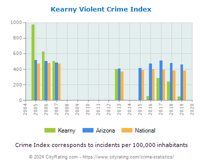 Kearny Violent Crime vs. State and National Per Capita
