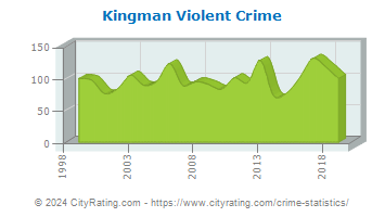 Kingman Violent Crime