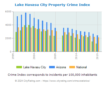 Lake Havasu City Property Crime vs. State and National Per Capita
